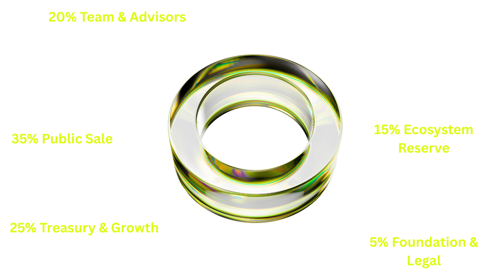 Token Allocation Chart